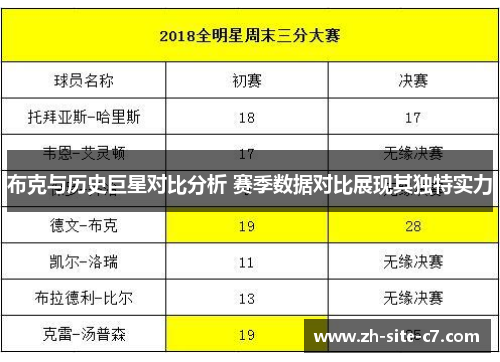 布克与历史巨星对比分析 赛季数据对比展现其独特实力